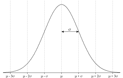 Content - Normal distribution