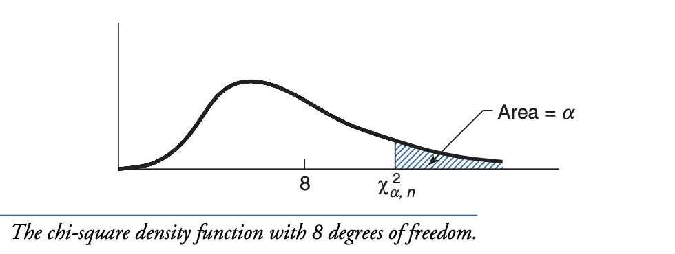 Chi Squared Distribution with 8 Degrees of Freedom